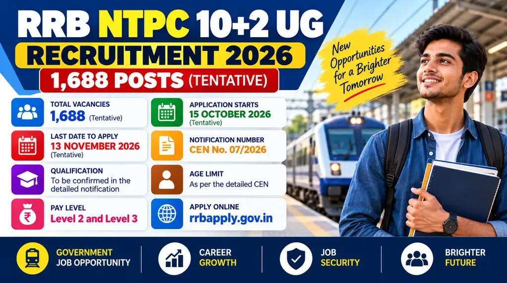 RRB NTPC 10+2 UG Recruitment 2026 with 1688 tentative vacancies
